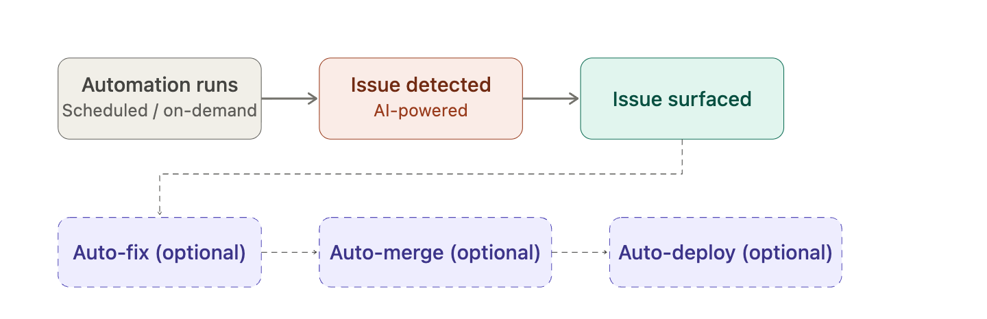 How self-healing works